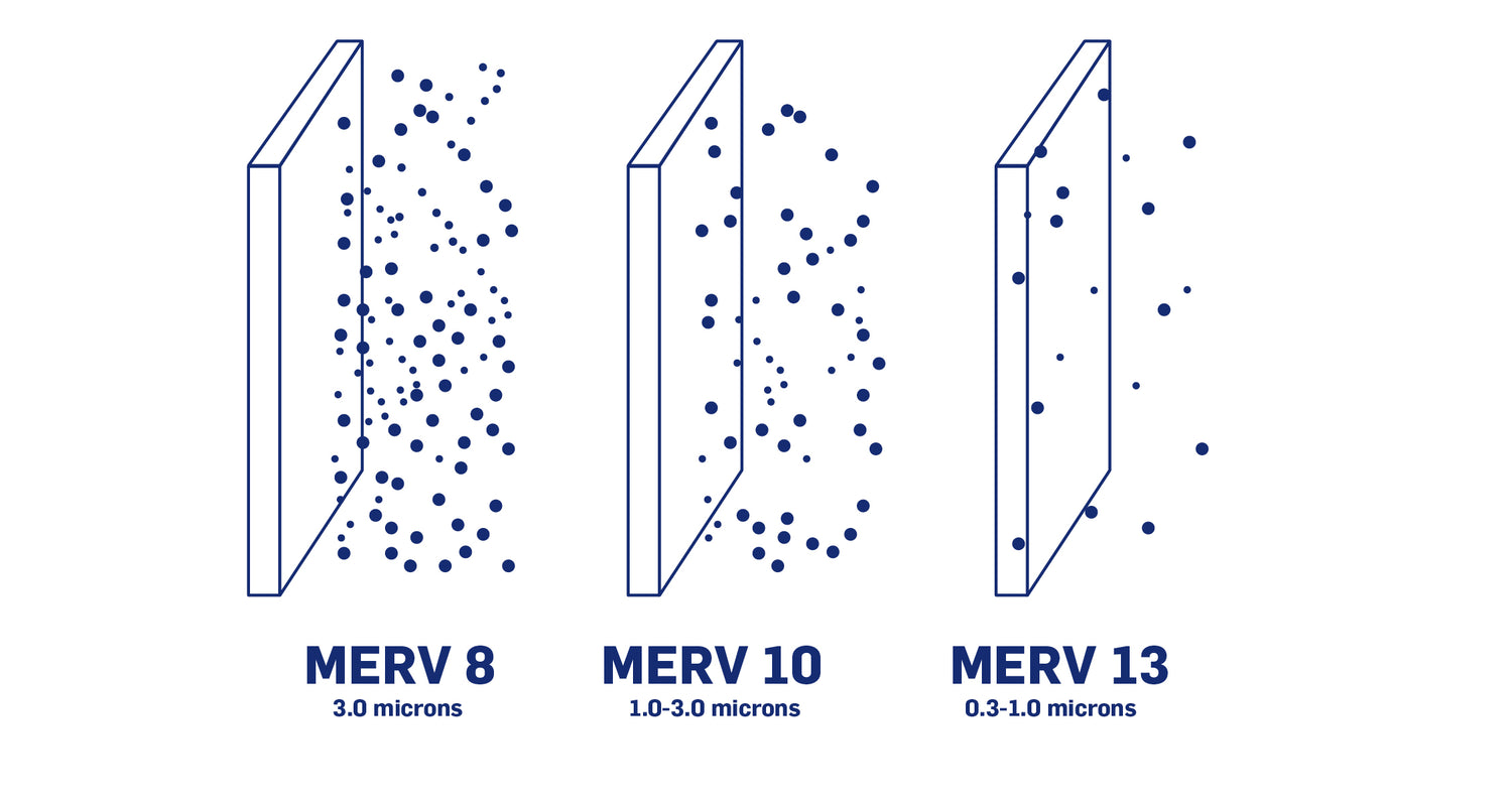 Illustration showing filtration effectiveness of different MERV ratings